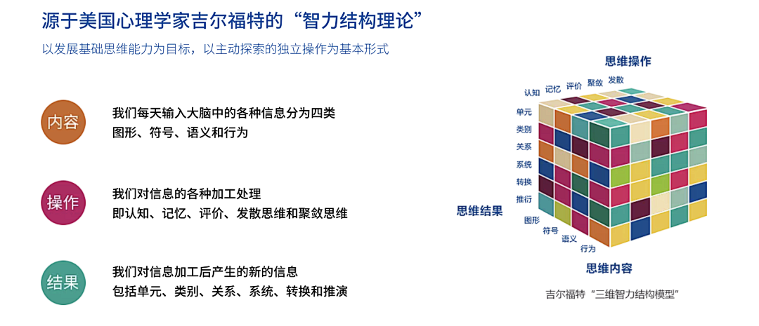 課程背景美國的著名心理學家布魯姆教授的智力發展曲線圖,為我們揭示